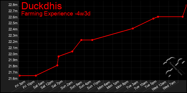 Last 31 Days Graph of Duckdhis