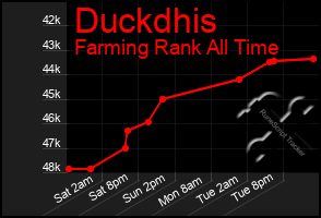 Total Graph of Duckdhis