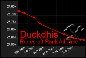 Total Graph of Duckdhis
