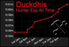 Total Graph of Duckdhis