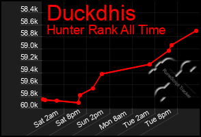 Total Graph of Duckdhis