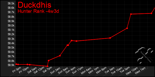 Last 31 Days Graph of Duckdhis