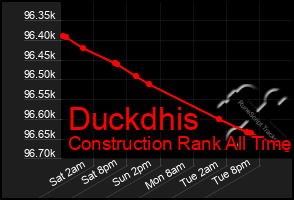 Total Graph of Duckdhis