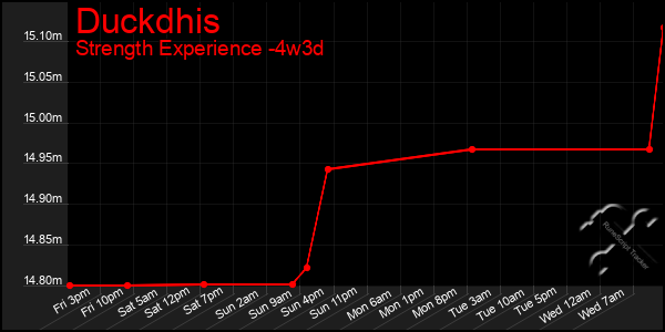 Last 31 Days Graph of Duckdhis