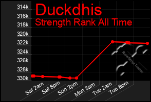 Total Graph of Duckdhis