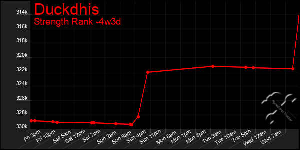 Last 31 Days Graph of Duckdhis