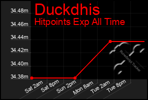 Total Graph of Duckdhis