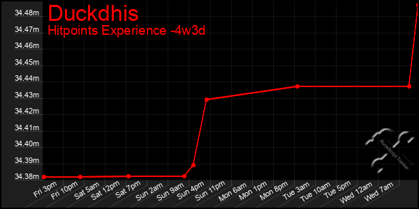 Last 31 Days Graph of Duckdhis