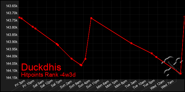 Last 31 Days Graph of Duckdhis
