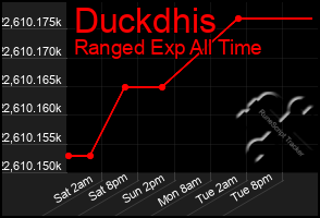 Total Graph of Duckdhis