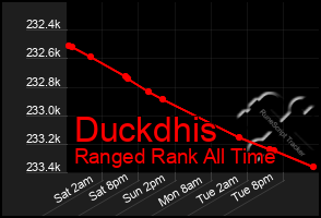 Total Graph of Duckdhis