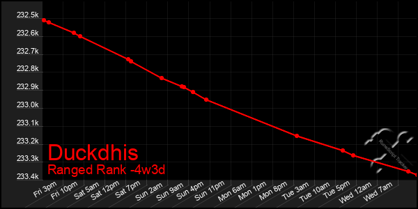 Last 31 Days Graph of Duckdhis
