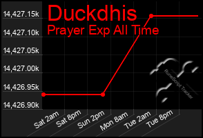 Total Graph of Duckdhis