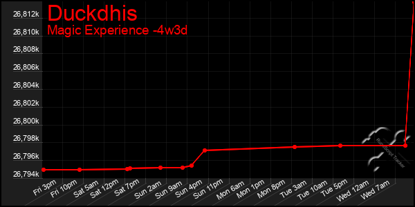 Last 31 Days Graph of Duckdhis