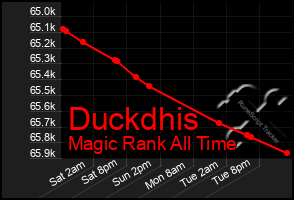 Total Graph of Duckdhis