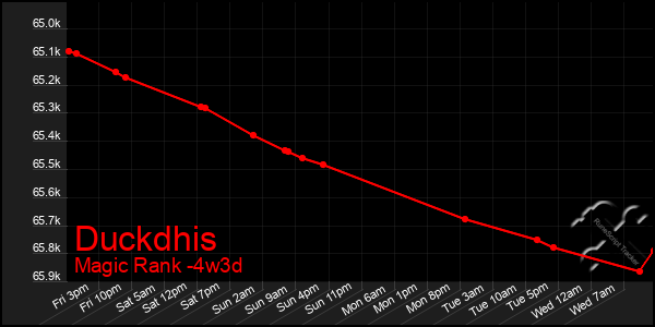 Last 31 Days Graph of Duckdhis