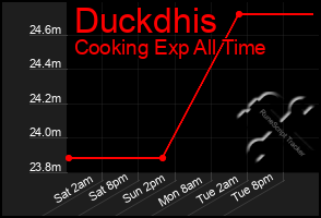 Total Graph of Duckdhis