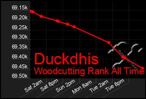Total Graph of Duckdhis