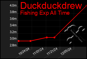 Total Graph of Duckduckdrew