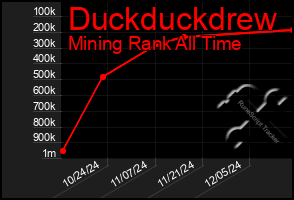 Total Graph of Duckduckdrew