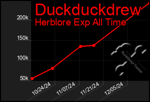 Total Graph of Duckduckdrew