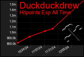 Total Graph of Duckduckdrew