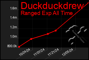 Total Graph of Duckduckdrew