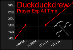 Total Graph of Duckduckdrew