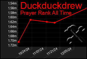 Total Graph of Duckduckdrew