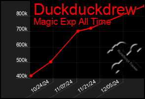 Total Graph of Duckduckdrew