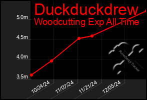 Total Graph of Duckduckdrew