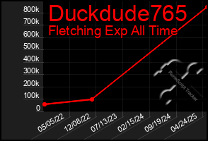 Total Graph of Duckdude765