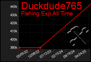 Total Graph of Duckdude765