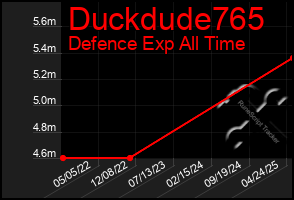 Total Graph of Duckdude765