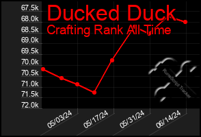 Total Graph of Ducked Duck