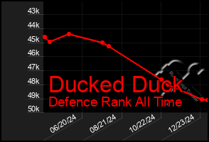 Total Graph of Ducked Duck