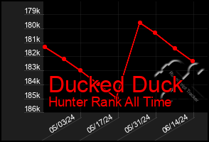 Total Graph of Ducked Duck