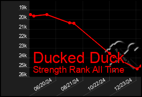 Total Graph of Ducked Duck