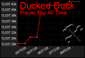 Total Graph of Ducked Duck