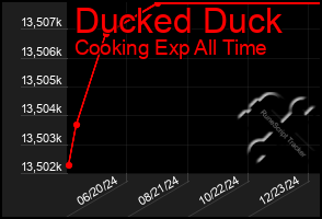 Total Graph of Ducked Duck