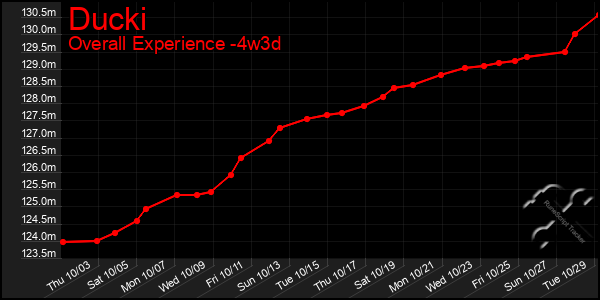 Last 31 Days Graph of Ducki