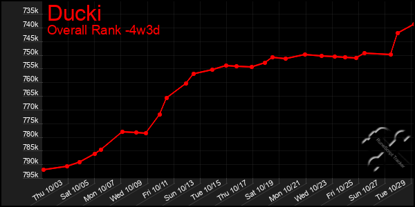 Last 31 Days Graph of Ducki