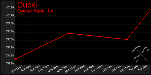 Last 7 Days Graph of Ducki