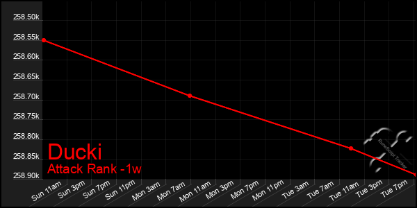 Last 7 Days Graph of Ducki