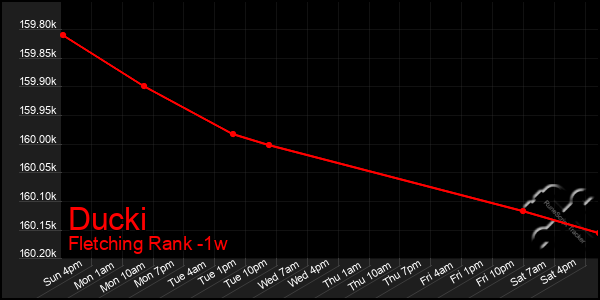 Last 7 Days Graph of Ducki