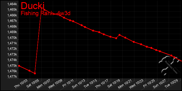 Last 31 Days Graph of Ducki