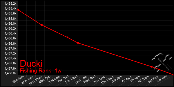 Last 7 Days Graph of Ducki