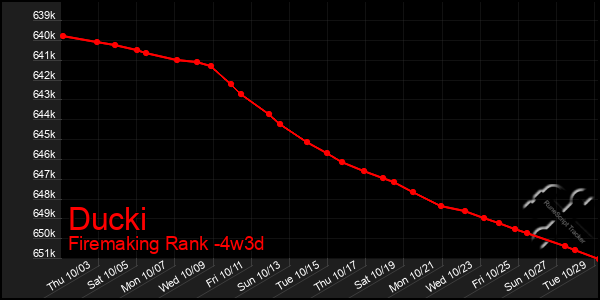 Last 31 Days Graph of Ducki