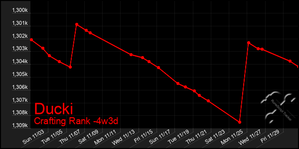 Last 31 Days Graph of Ducki