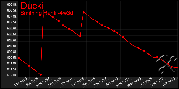 Last 31 Days Graph of Ducki